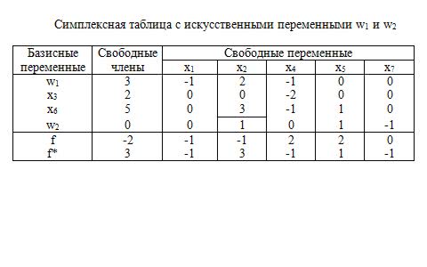 Исходная симплексная таблица.