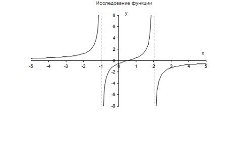 График исследуемой функции.