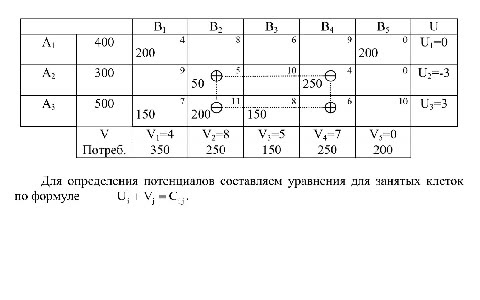 Таблица транспортной задачи